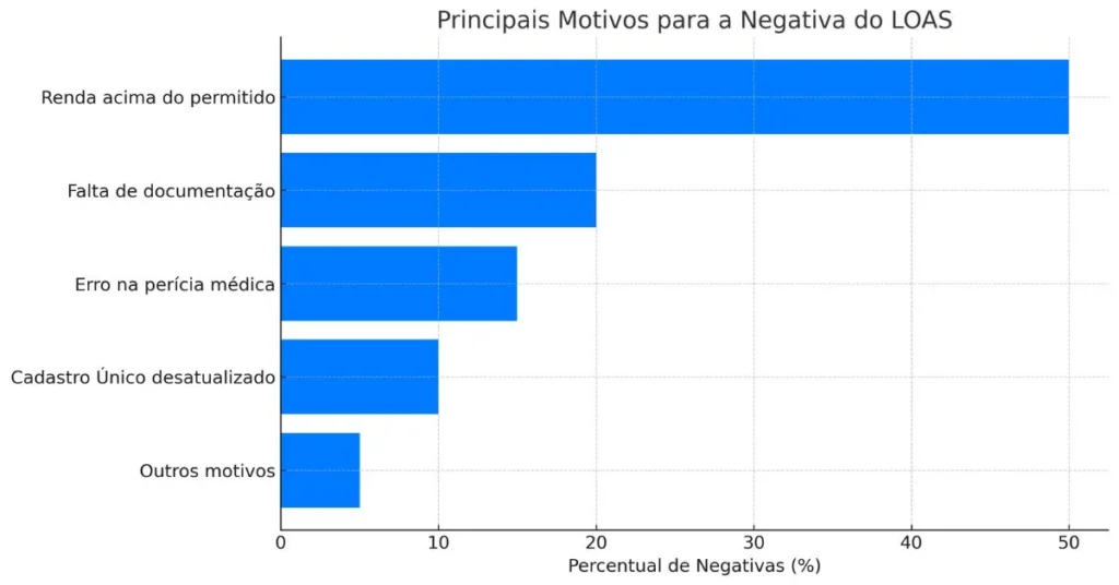 Gráfico de barras mostrando os principais motivos para a negativa do LOAS pelo INSS, incluindo renda acima do permitido e falta de documentação.